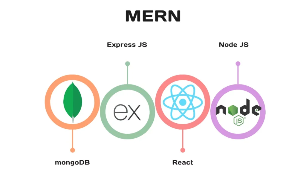 Full stack development for web application development