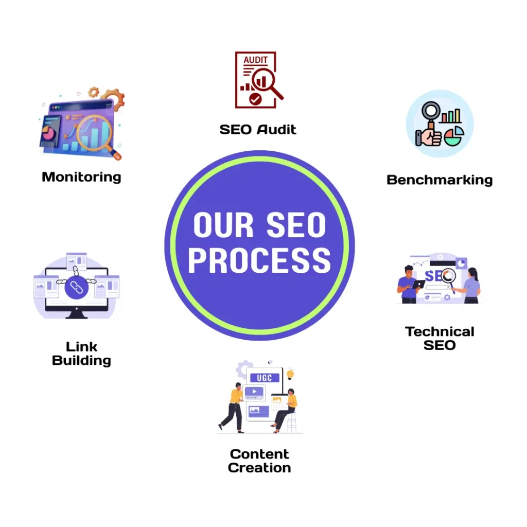 Our SEO Process