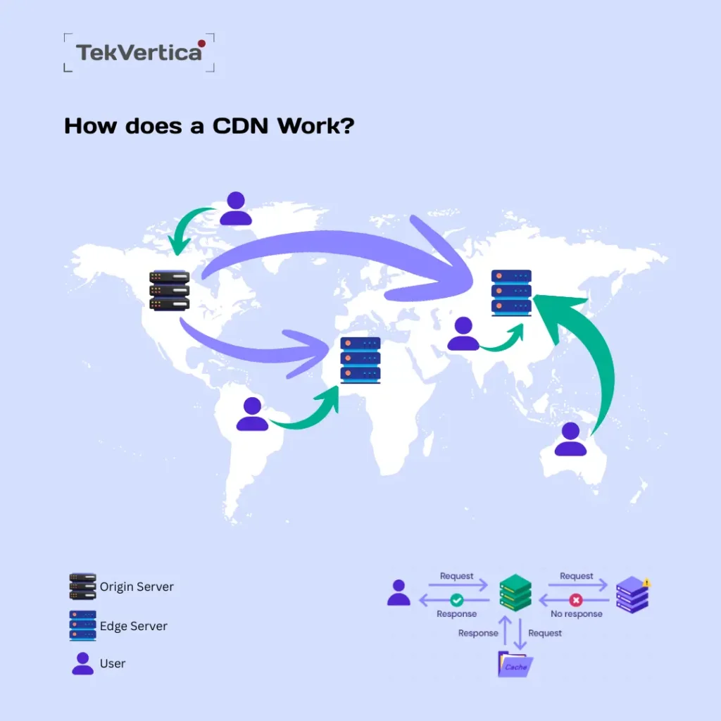 how cdn works and serves form nearest location
